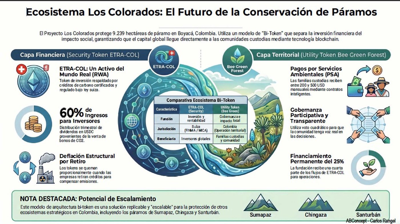 Ecosistema Bi-Token Los Colorados - Security Token ETRA-COL y Utility Token Bee Green